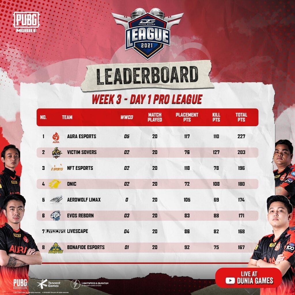 Hasil DGL 2021 Week 3 day 1