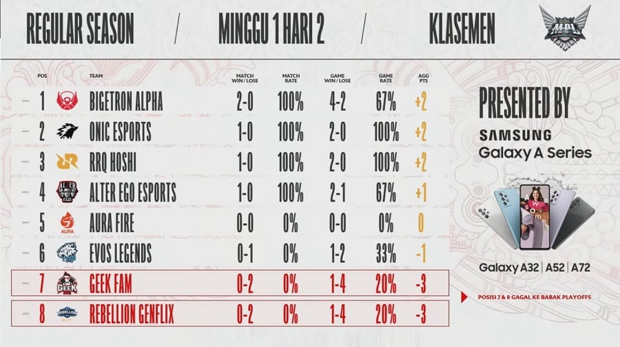 Klasemen MPL Day 2