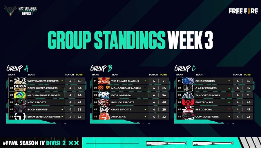 Klasemen FFML Season 4 Divisi 2