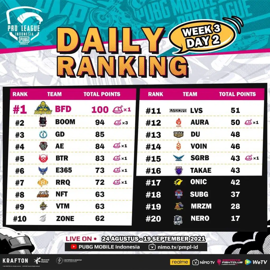 Hasil PMPL ID Season 4 Week 3 Day 2