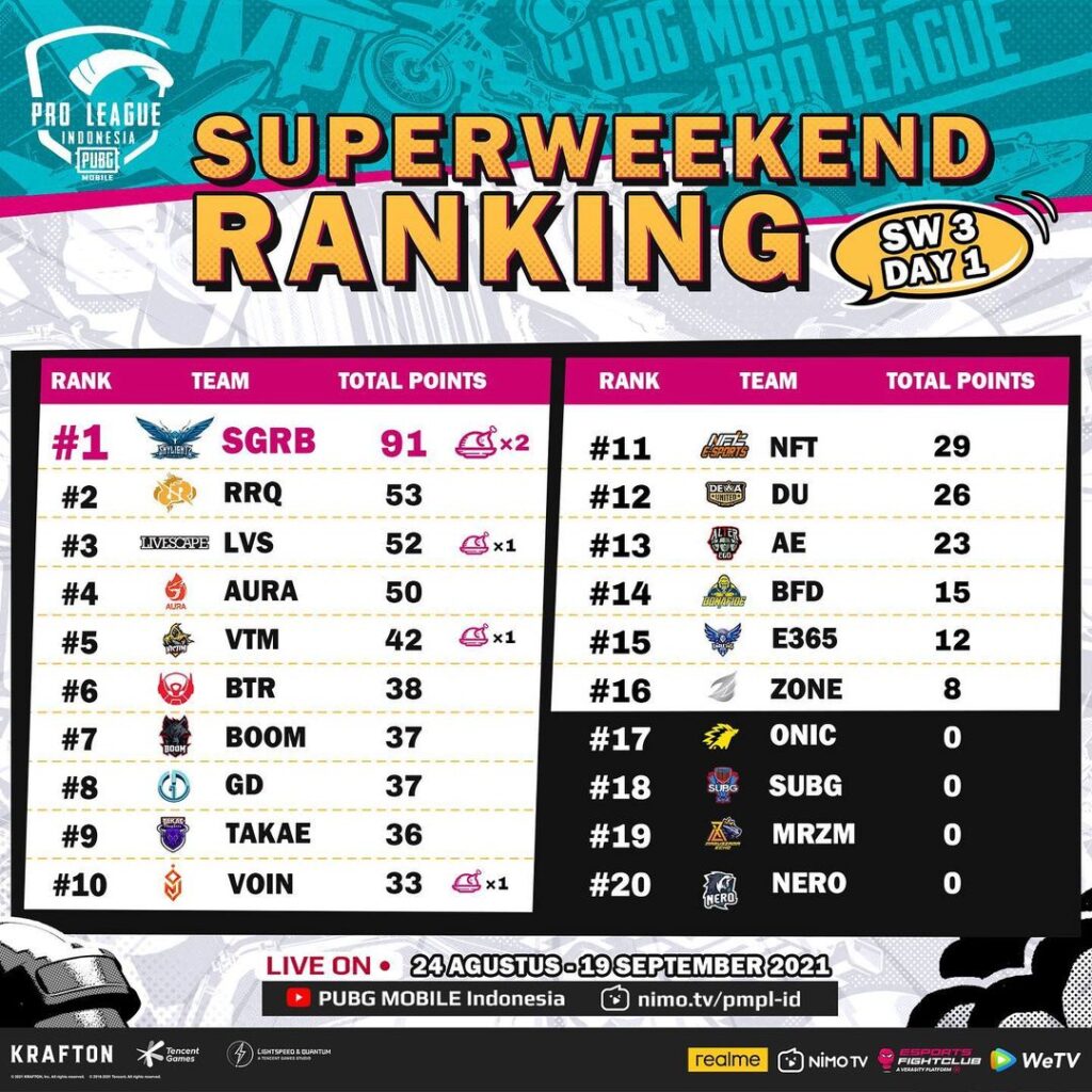 Hasil PMPL ID Season 4 Super Weekend 3 Day 1